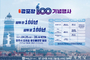감포항 지정 100주년 기념행사, 25일부터 나흘간 개최
