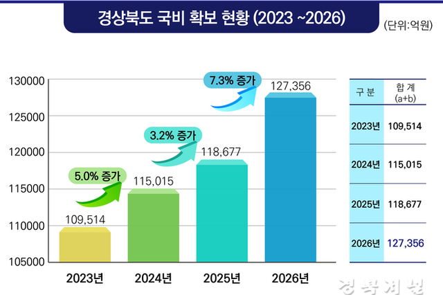 경북도, 2026년 국비 12조 7천억원 확보... ‘역대 최고’ 달성!